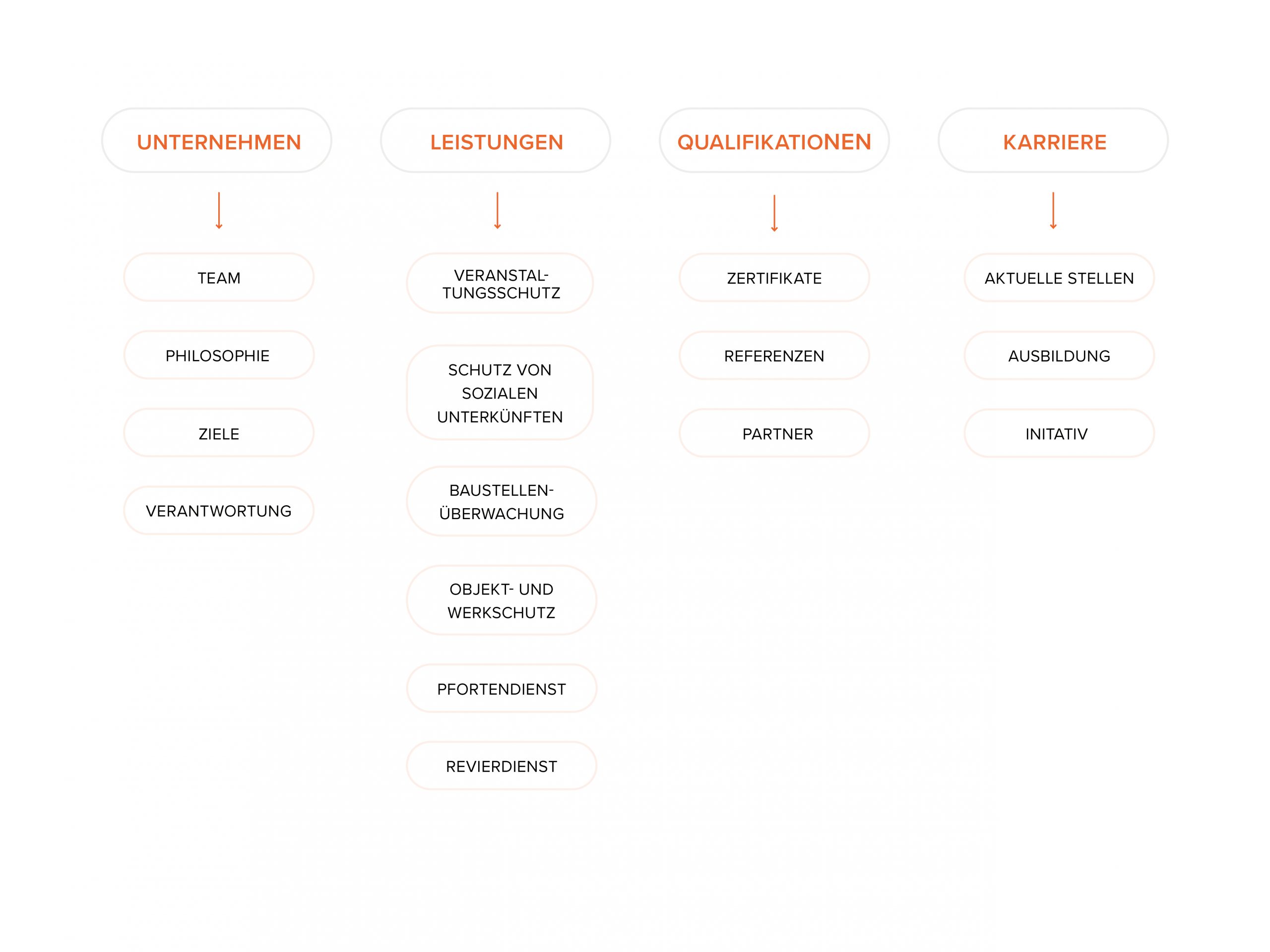 Struktur-Diagramm